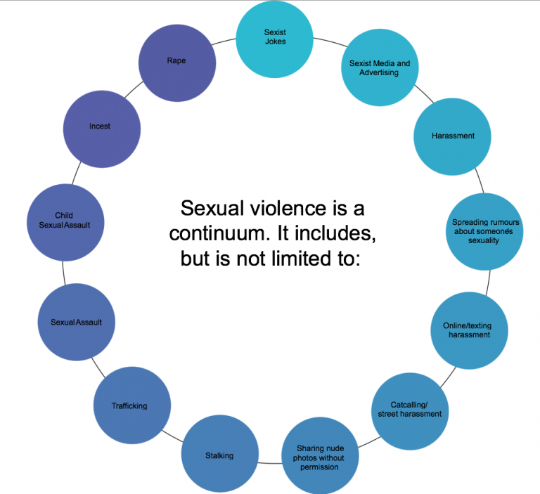 Sexual Violence Continum Supporting Survivors Of Sexual Violence
