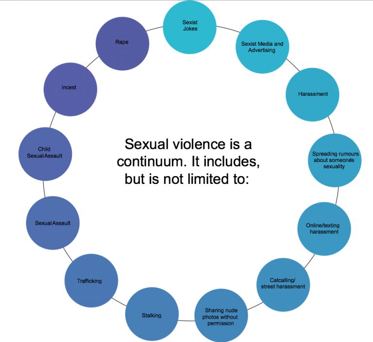 Sexual Violence Continum – Supporting Survivors of Sexual Violence